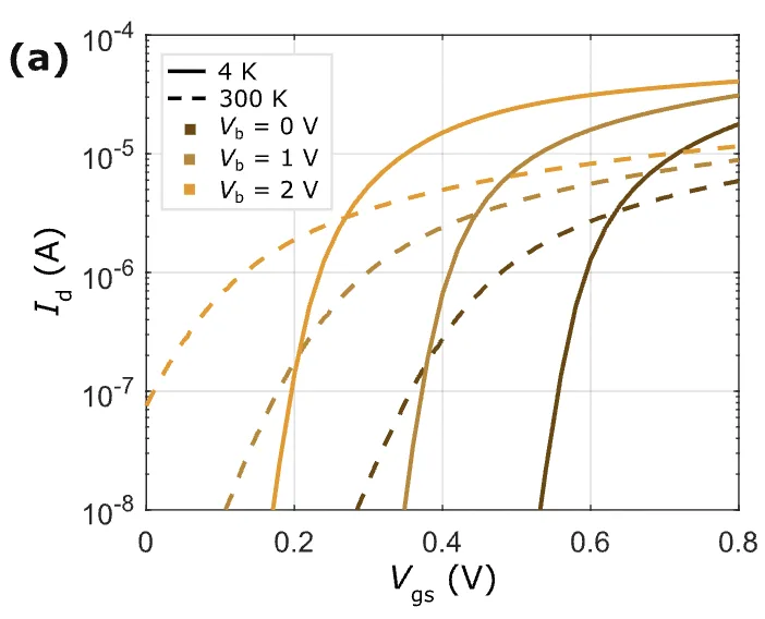 Id-Vgs characteristics plot